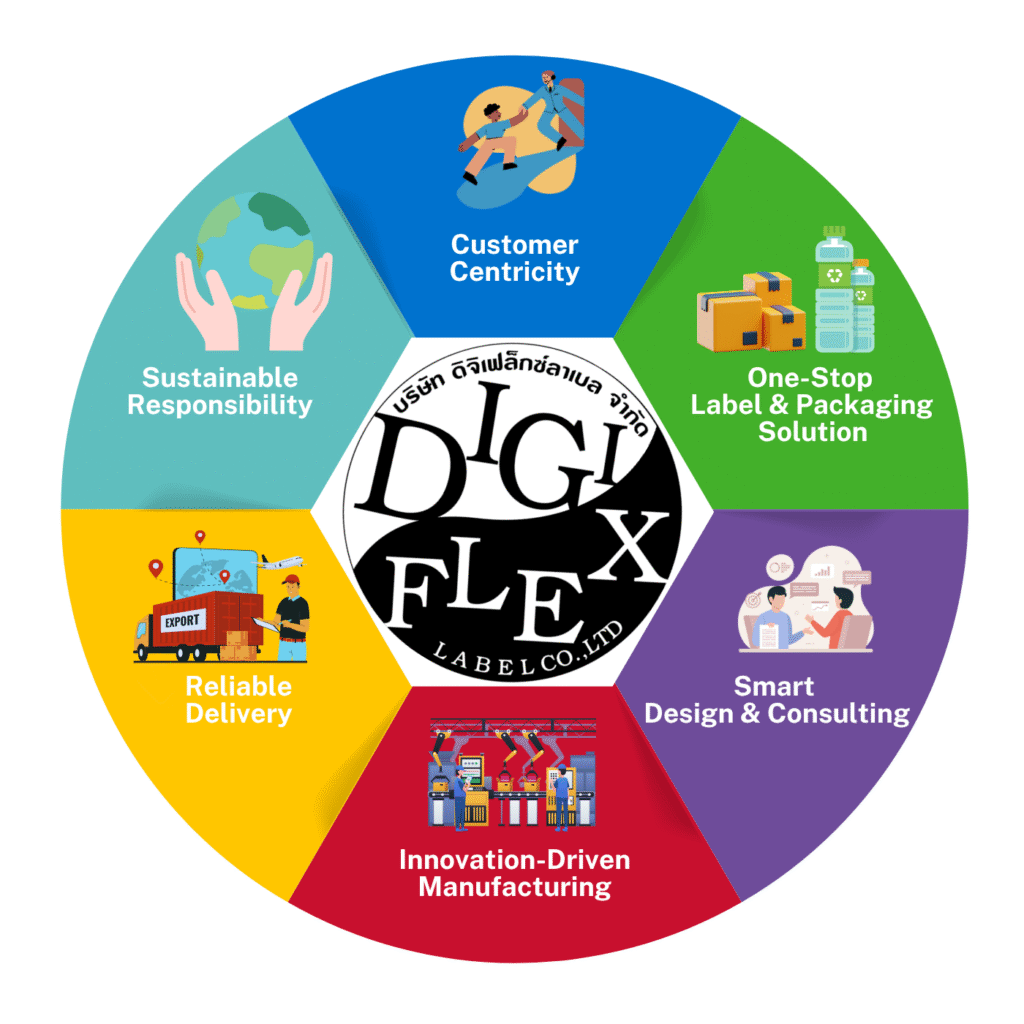 Digiflex Label core values